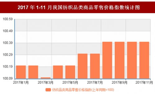 2017年11月我国纺织品类商品零售价格对比上年同期上涨0.4