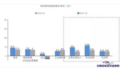 【统计】2017年上半年纺织行业:稳中向好 质效领跑_财经_网