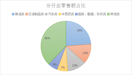 (陕西省)咸阳市2022年上半年消费品市场运行分析